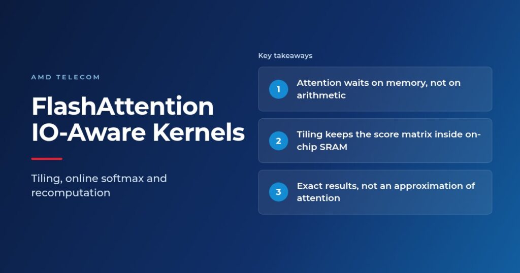 Featured image headed FlashAttention and IO-Aware Kernels, with three takeaways: attention waits on memory rather than arithmetic, tiling keeps the score matrix inside on-chip SRAM, and the result is exact attention rather than an approximation.