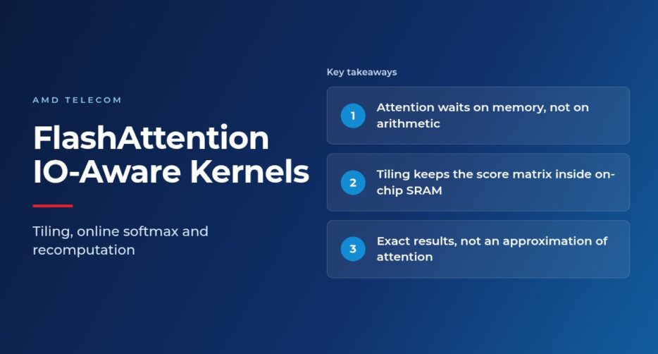 Featured image headed FlashAttention and IO-Aware Kernels, with three takeaways: attention waits on memory rather than arithmetic, tiling keeps the score matrix inside on-chip SRAM, and the result is exact attention rather than an approximation.
