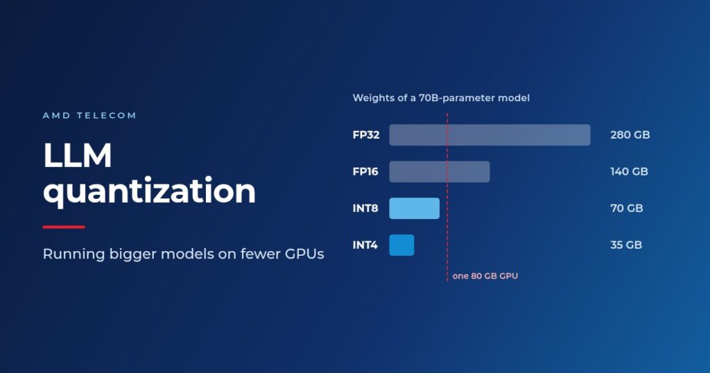 Bar chart of a 70-billion-parameter model's weight memory: 280 GB in FP32, 140 GB in FP16, 70 GB in INT8 and 35 GB in INT4, against one 80 GB GPU