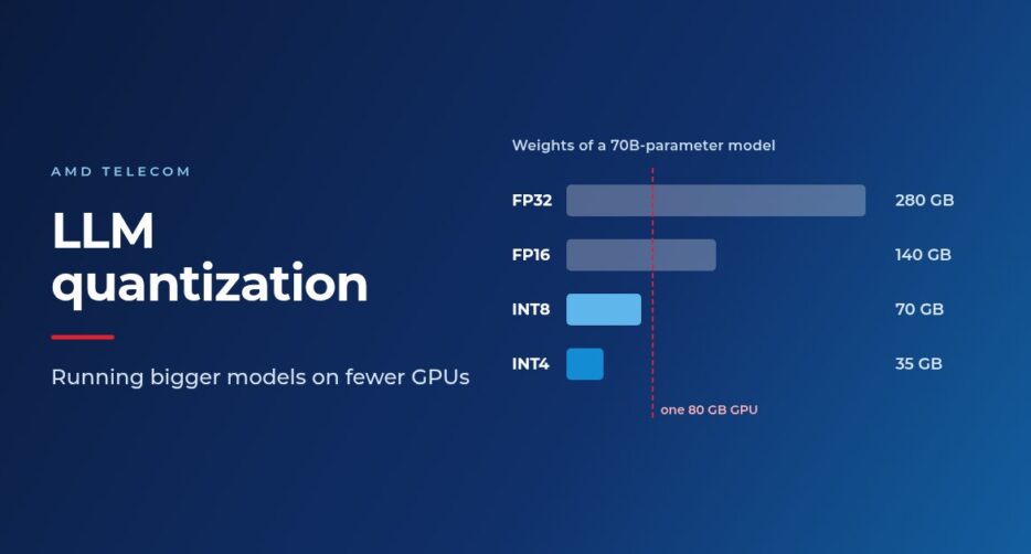 Bar chart of a 70-billion-parameter model's weight memory: 280 GB in FP32, 140 GB in FP16, 70 GB in INT8 and 35 GB in INT4, against one 80 GB GPU