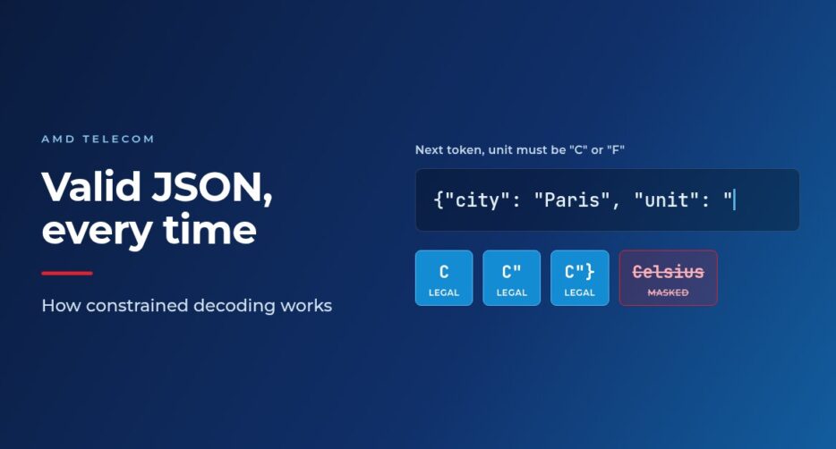 A partial JSON object ending in the unit field, with candidate next tokens C, C quote and C quote brace marked legal and Celsius marked masked