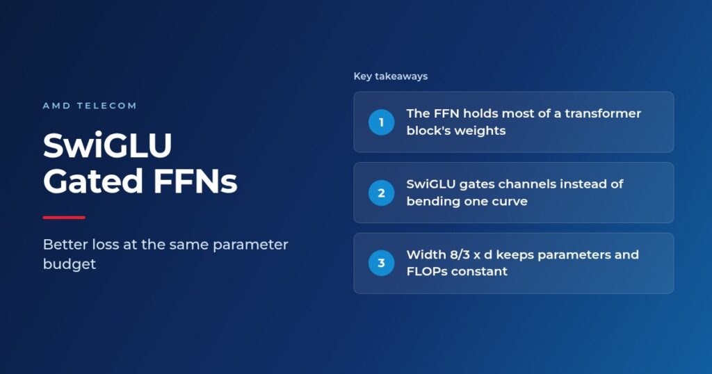 Featured image headed SwiGLU and Gated FFNs, with three takeaways: the FFN holds most of a transformer block's weights, SwiGLU gates channels instead of bending one curve, and width 8/3 x d keeps parameters and FLOPs constant.