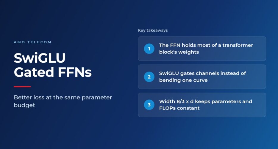 Featured image headed SwiGLU and Gated FFNs, with three takeaways: the FFN holds most of a transformer block's weights, SwiGLU gates channels instead of bending one curve, and width 8/3 x d keeps parameters and FLOPs constant.